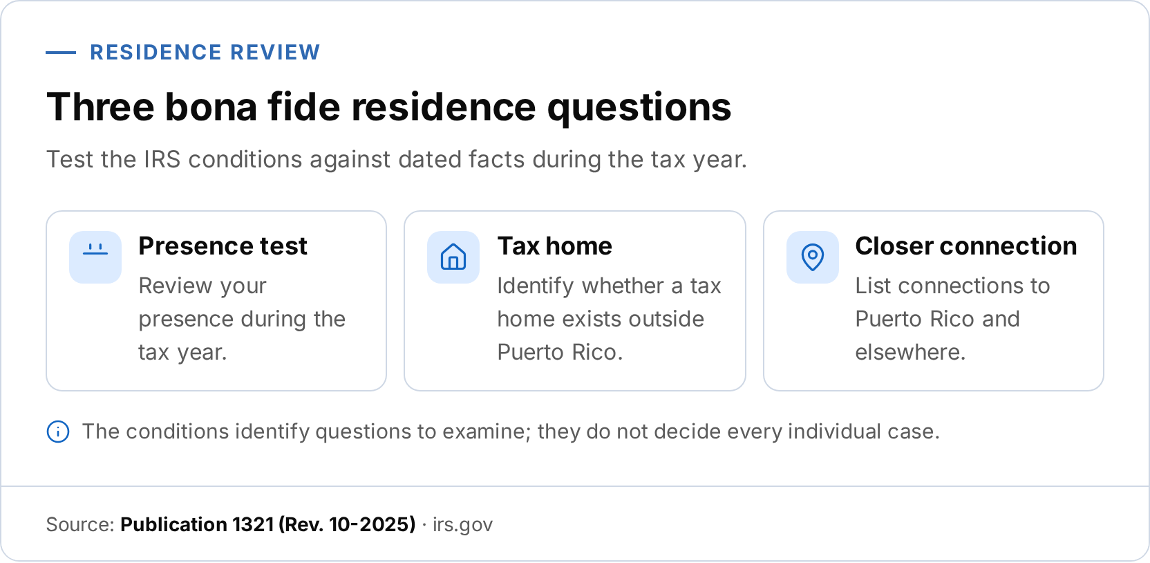 Checklist infographic about testing Puerto Rico bona fide residence. It draws three questions: the presence test, a tax home outside Puerto Rico, and closer connections to Puerto Rico or elsewhere.