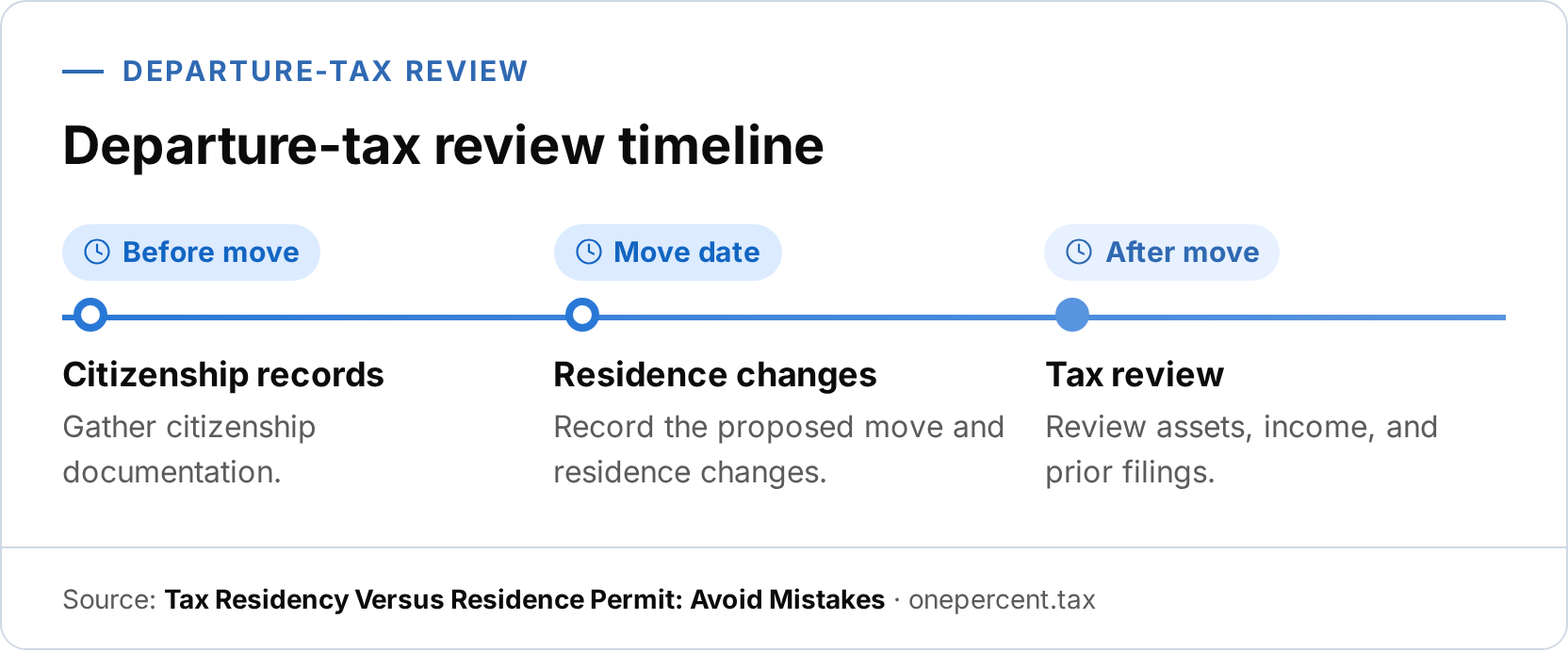 A timeline infographic titled Departure-tax review timeline draws citizenship records before the move, residence changes at the move date, and a tax review after the move.