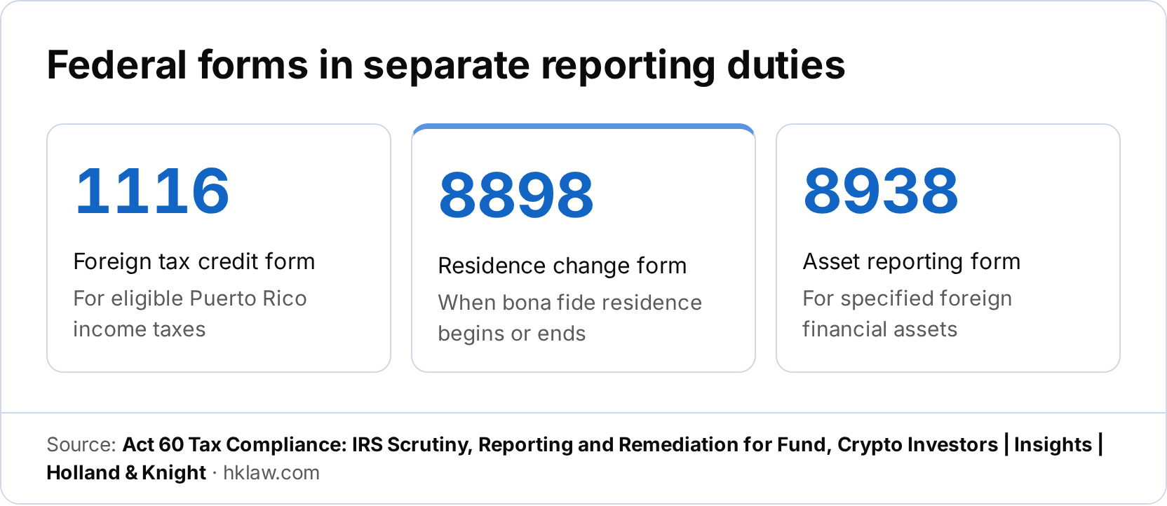 A StatRow infographic showing three federal forms connected to separate reporting duties: Form 1116 for foreign tax credits, Form 8898 for residence changes, and Form 8938 for asset reporting.